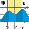 Port Houghton tide chart for Friday, October 6, 2023