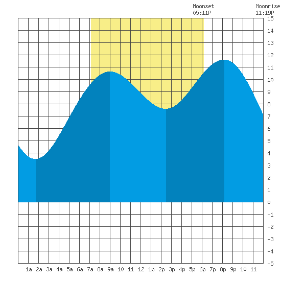 Port Houghton tide chart for Saturday, October 7, 2023