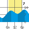 Port Houghton tide chart for Saturday, October 7, 2023