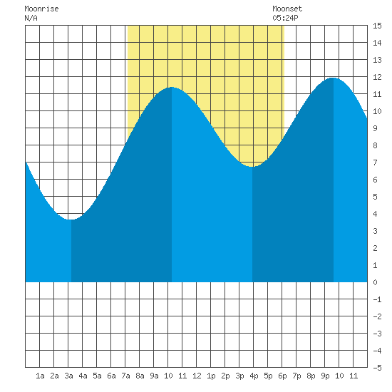Port Houghton tide chart for Sunday, October 8, 2023