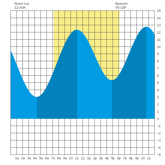 Port Houghton tide chart for Monday, October 9, 2023