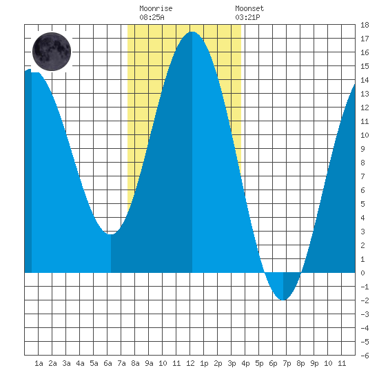 Port Houghton tide chart for Monday, November 13, 2023