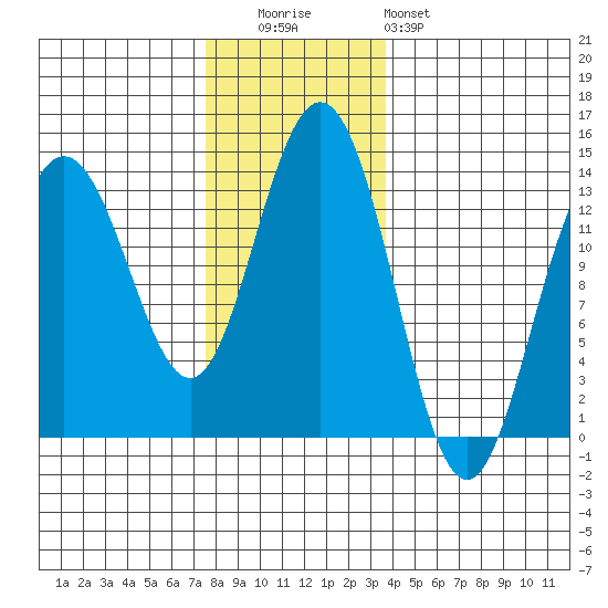 Port Houghton tide chart for Tuesday, November 14, 2023