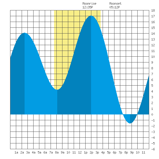 Port Houghton tide chart for Thursday, November 16, 2023