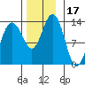 Port Houghton tide chart for Friday, November 17, 2023
