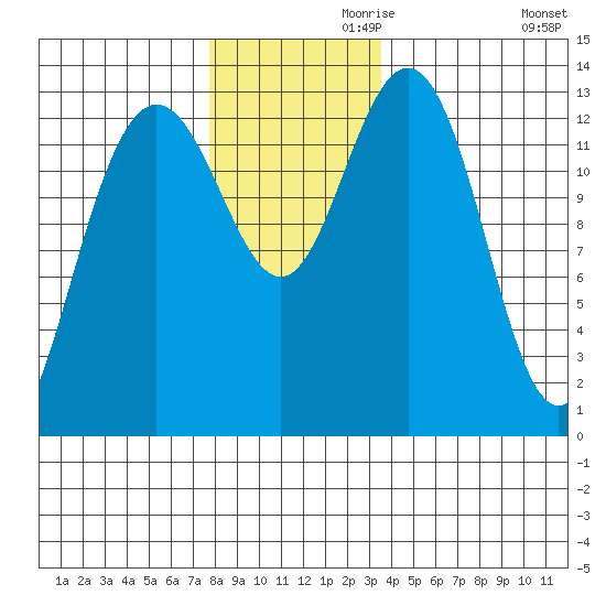 Port Houghton tide chart for Sunday, November 19, 2023