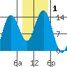 Port Houghton tide chart for Wednesday, November 1, 2023