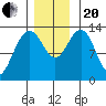 Port Houghton tide chart for Monday, November 20, 2023