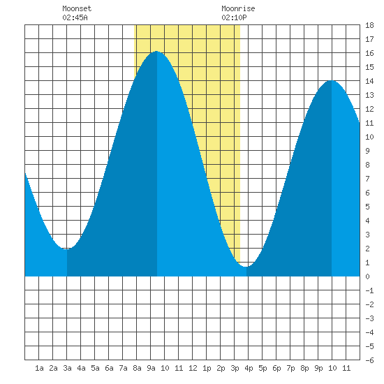 Port Houghton tide chart for Thursday, November 23, 2023