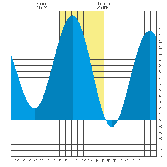 Port Houghton tide chart for Friday, November 24, 2023