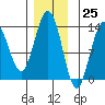 Port Houghton tide chart for Saturday, November 25, 2023