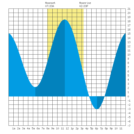 Port Houghton tide chart for Sunday, November 26, 2023
