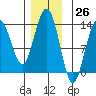 Port Houghton tide chart for Sunday, November 26, 2023