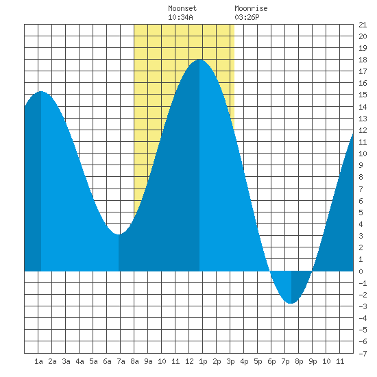 Port Houghton tide chart for Tuesday, November 28, 2023