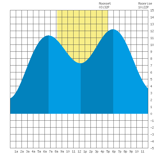 Port Houghton tide chart for Saturday, November 4, 2023