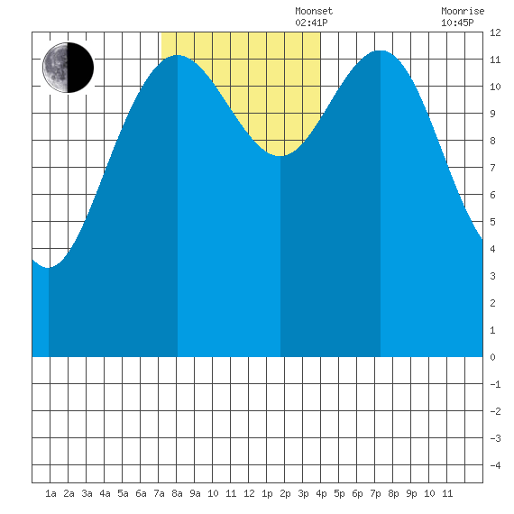 Port Houghton tide chart for Sunday, November 5, 2023