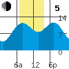 Port Houghton tide chart for Sunday, November 5, 2023