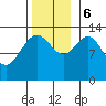 Port Houghton tide chart for Monday, November 6, 2023