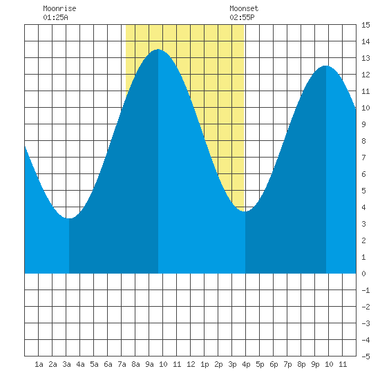 Port Houghton tide chart for Wednesday, November 8, 2023