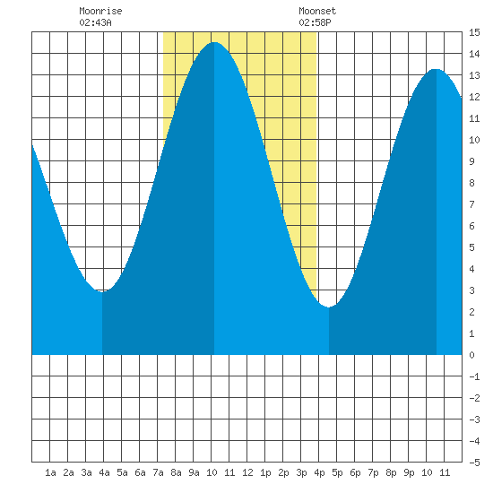 Port Houghton tide chart for Thursday, November 9, 2023