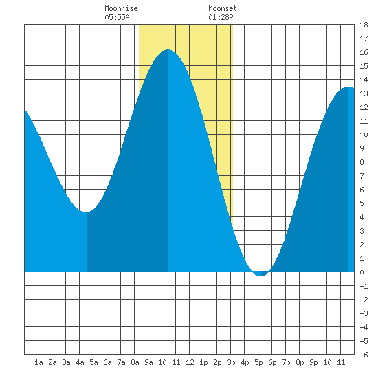 Port Houghton tide chart for Sunday, December 10, 2023