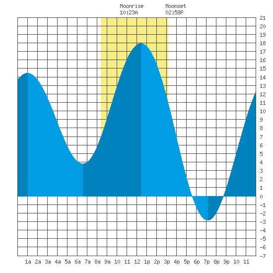 Port Houghton tide chart for Wednesday, December 13, 2023