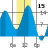 Port Houghton tide chart for Friday, December 15, 2023