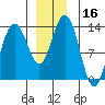 Port Houghton tide chart for Saturday, December 16, 2023