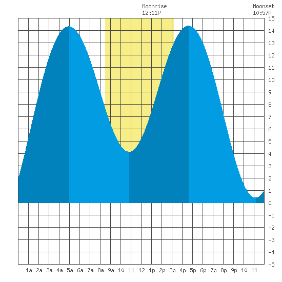 Port Houghton tide chart for Monday, December 18, 2023