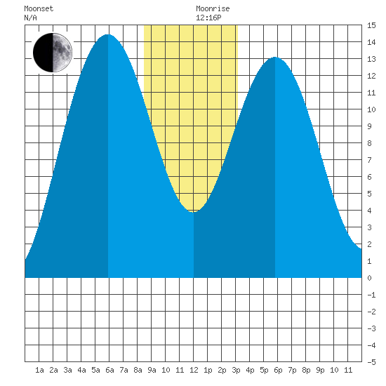 Port Houghton tide chart for Tuesday, December 19, 2023