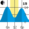 Port Houghton tide chart for Tuesday, December 19, 2023