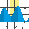 Port Houghton tide chart for Friday, December 1, 2023