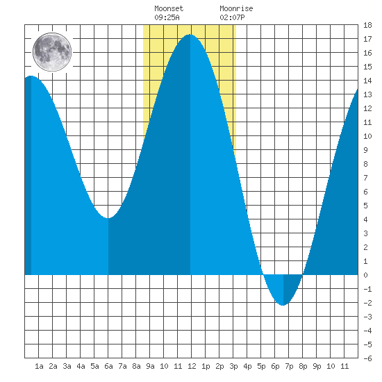Port Houghton tide chart for Tuesday, December 26, 2023