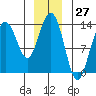 Port Houghton tide chart for Wednesday, December 27, 2023