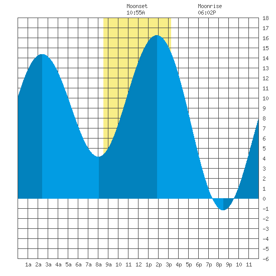 Port Houghton tide chart for Friday, December 29, 2023