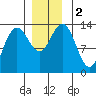 Port Houghton tide chart for Saturday, December 2, 2023