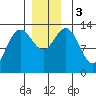 Port Houghton tide chart for Sunday, December 3, 2023