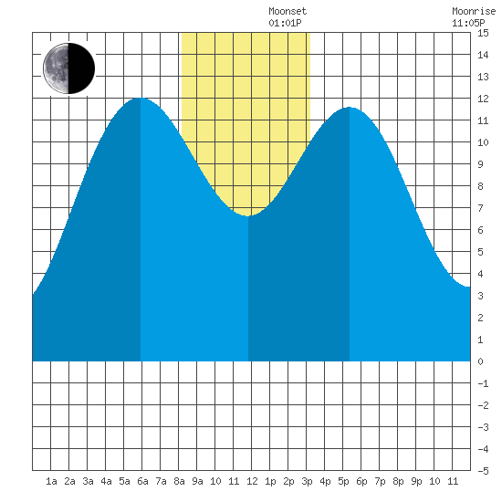 Port Houghton tide chart for Monday, December 4, 2023