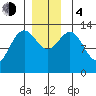 Port Houghton tide chart for Monday, December 4, 2023
