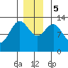 Port Houghton tide chart for Tuesday, December 5, 2023
