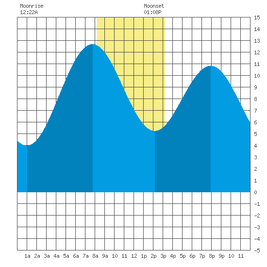 Port Houghton tide chart for Wednesday, December 6, 2023