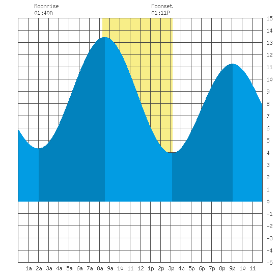 Port Houghton tide chart for Thursday, December 7, 2023