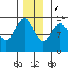 Port Houghton tide chart for Thursday, December 7, 2023