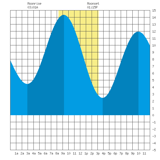 Port Houghton tide chart for Friday, December 8, 2023