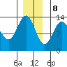 Port Houghton tide chart for Friday, December 8, 2023