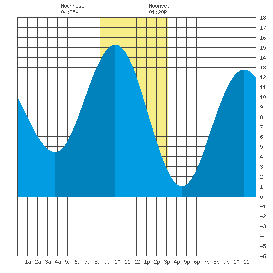 Port Houghton tide chart for Saturday, December 9, 2023