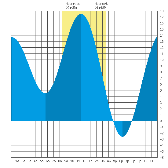 Port Houghton tide chart for Wednesday, January 10, 2024