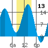 Port Houghton tide chart for Saturday, January 13, 2024