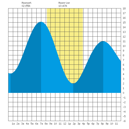 Port Houghton tide chart for Friday, January 19, 2024