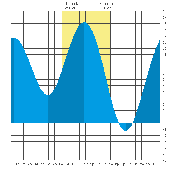 Port Houghton tide chart for Wednesday, January 24, 2024